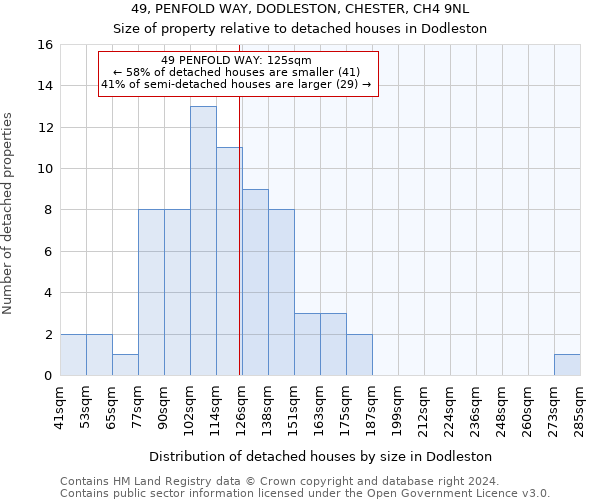 49, PENFOLD WAY, DODLESTON, CHESTER, CH4 9NL: Size of property relative to detached houses in Dodleston