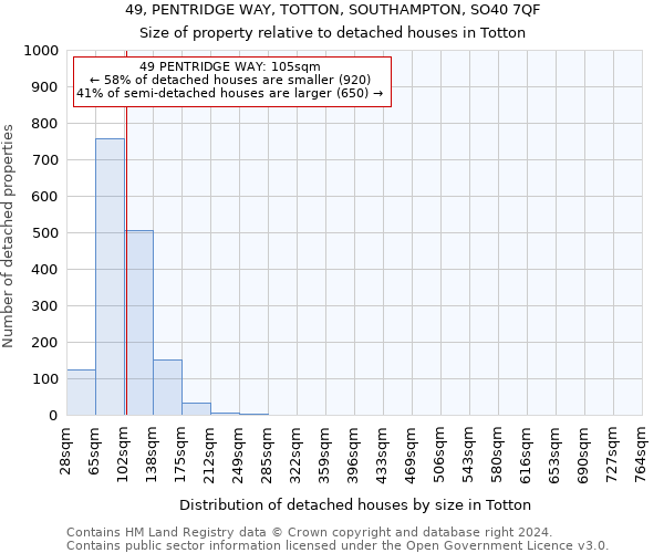 49, PENTRIDGE WAY, TOTTON, SOUTHAMPTON, SO40 7QF: Size of property relative to detached houses in Totton