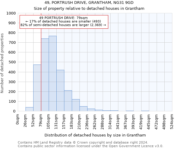 49, PORTRUSH DRIVE, GRANTHAM, NG31 9GD: Size of property relative to detached houses in Grantham