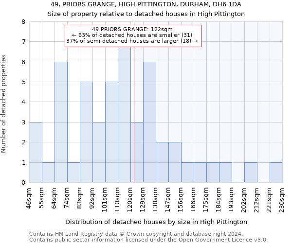 49, PRIORS GRANGE, HIGH PITTINGTON, DURHAM, DH6 1DA: Size of property relative to detached houses in High Pittington