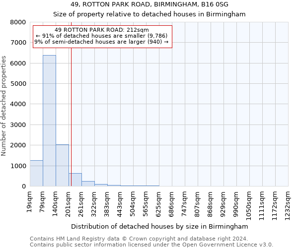 49, ROTTON PARK ROAD, BIRMINGHAM, B16 0SG: Size of property relative to detached houses in Birmingham