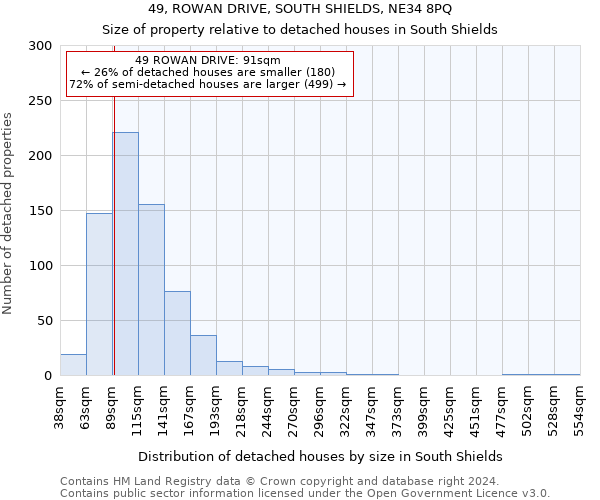 49, ROWAN DRIVE, SOUTH SHIELDS, NE34 8PQ: Size of property relative to detached houses in South Shields