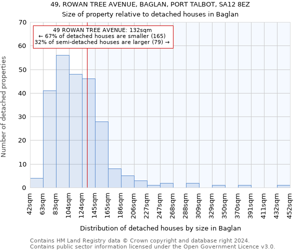 49, ROWAN TREE AVENUE, BAGLAN, PORT TALBOT, SA12 8EZ: Size of property relative to detached houses in Baglan