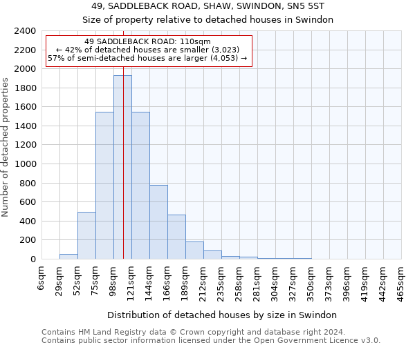 49, SADDLEBACK ROAD, SHAW, SWINDON, SN5 5ST: Size of property relative to detached houses in Swindon