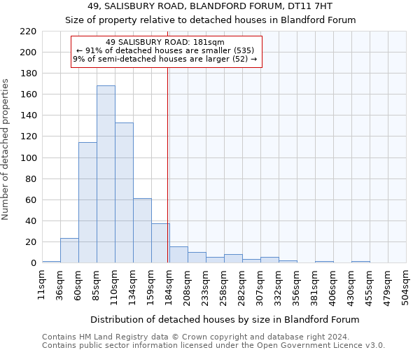 49, SALISBURY ROAD, BLANDFORD FORUM, DT11 7HT: Size of property relative to detached houses in Blandford Forum