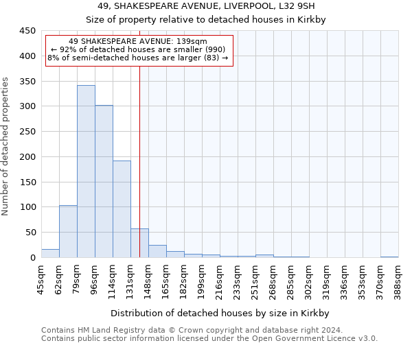 49, SHAKESPEARE AVENUE, LIVERPOOL, L32 9SH: Size of property relative to detached houses in Kirkby
