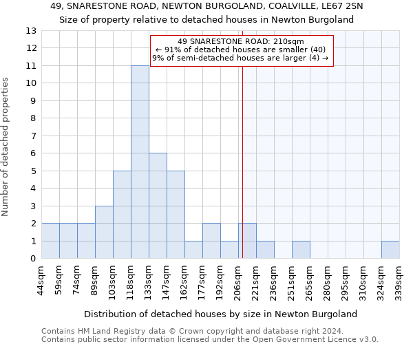 49, SNARESTONE ROAD, NEWTON BURGOLAND, COALVILLE, LE67 2SN: Size of property relative to detached houses in Newton Burgoland