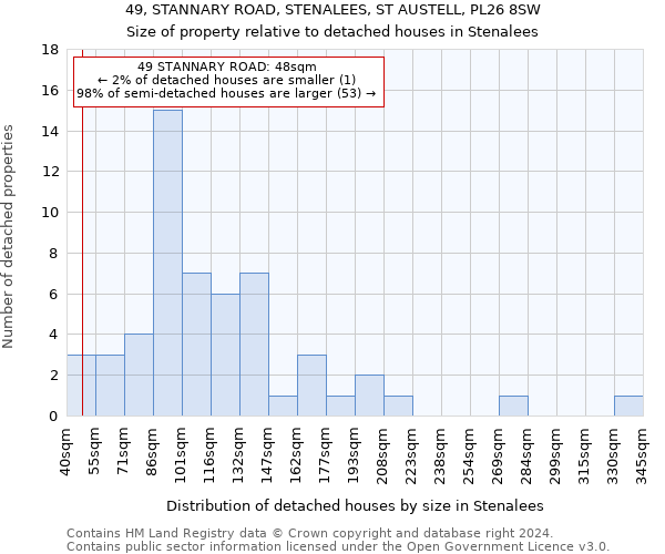 49, STANNARY ROAD, STENALEES, ST AUSTELL, PL26 8SW: Size of property relative to detached houses in Stenalees