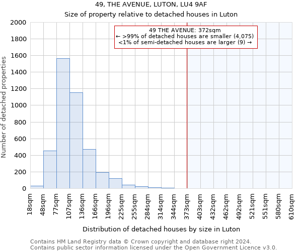 49, THE AVENUE, LUTON, LU4 9AF: Size of property relative to detached houses in Luton