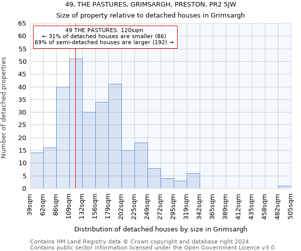 49, THE PASTURES, GRIMSARGH, PRESTON, PR2 5JW: Size of property relative to detached houses in Grimsargh