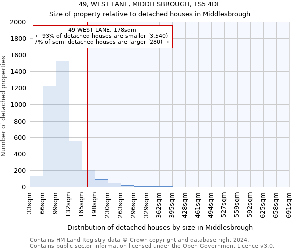 49, WEST LANE, MIDDLESBROUGH, TS5 4DL: Size of property relative to detached houses in Middlesbrough