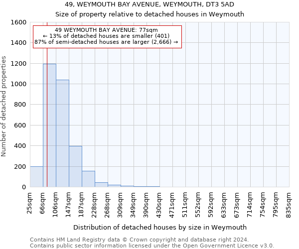 49, WEYMOUTH BAY AVENUE, WEYMOUTH, DT3 5AD: Size of property relative to detached houses in Weymouth