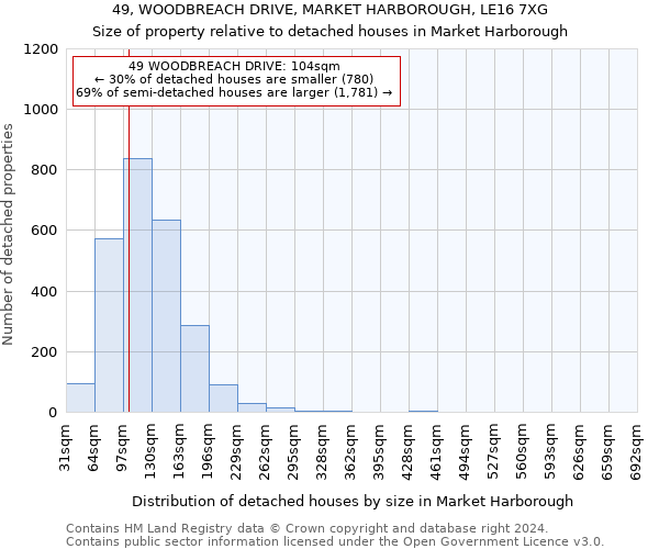 49, WOODBREACH DRIVE, MARKET HARBOROUGH, LE16 7XG: Size of property relative to detached houses in Market Harborough