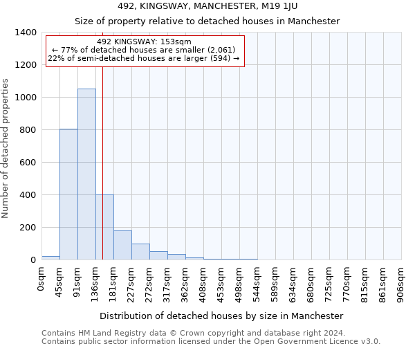 492, KINGSWAY, MANCHESTER, M19 1JU: Size of property relative to detached houses in Manchester