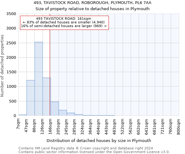 493, TAVISTOCK ROAD, ROBOROUGH, PLYMOUTH, PL6 7AA: Size of property relative to detached houses in Plymouth