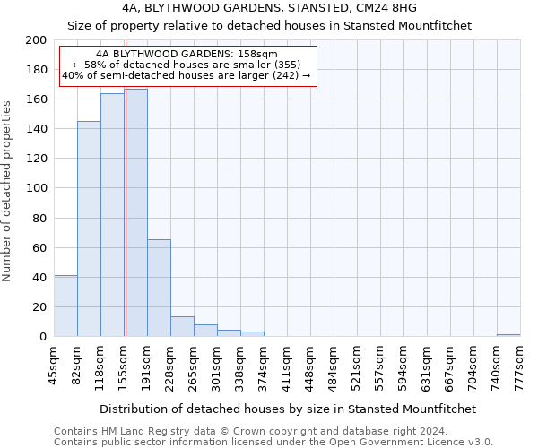4A, BLYTHWOOD GARDENS, STANSTED, CM24 8HG: Size of property relative to detached houses in Stansted Mountfitchet