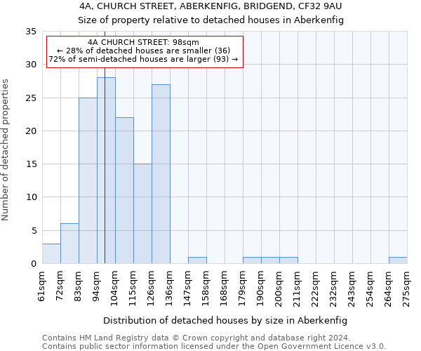 4A, CHURCH STREET, ABERKENFIG, BRIDGEND, CF32 9AU: Size of property relative to detached houses in Aberkenfig