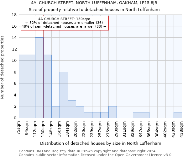 4A, CHURCH STREET, NORTH LUFFENHAM, OAKHAM, LE15 8JR: Size of property relative to detached houses in North Luffenham