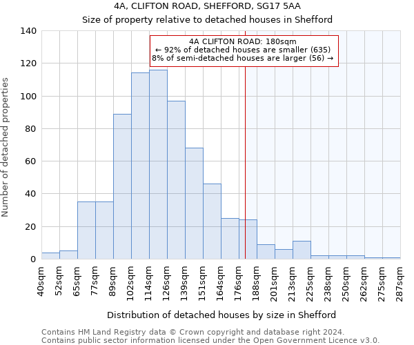 4A, CLIFTON ROAD, SHEFFORD, SG17 5AA: Size of property relative to detached houses in Shefford
