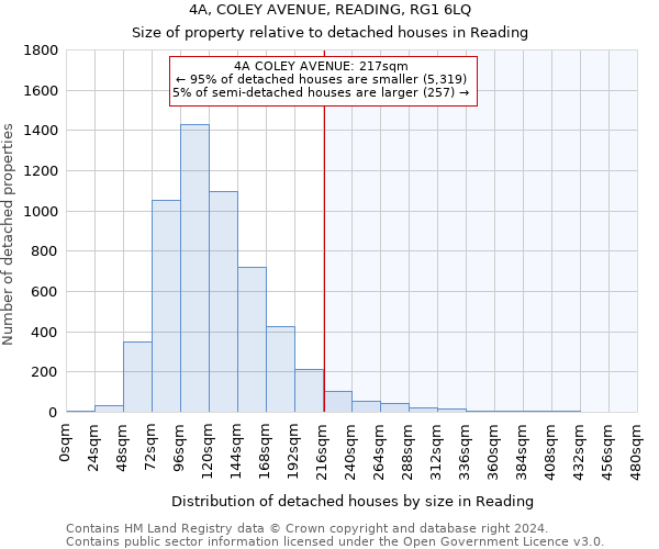 4A, COLEY AVENUE, READING, RG1 6LQ: Size of property relative to detached houses in Reading