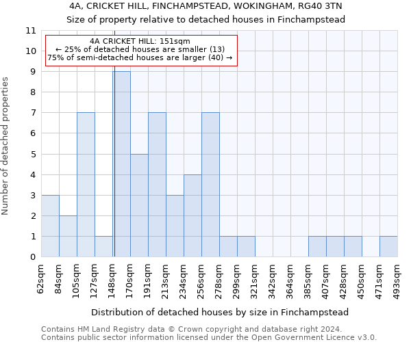 4A, CRICKET HILL, FINCHAMPSTEAD, WOKINGHAM, RG40 3TN: Size of property relative to detached houses in Finchampstead