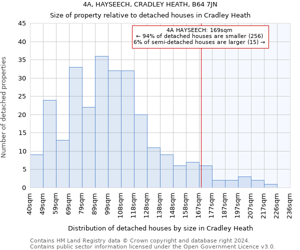 4A, HAYSEECH, CRADLEY HEATH, B64 7JN: Size of property relative to detached houses in Cradley Heath