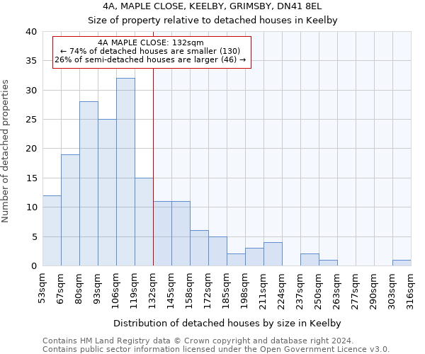 4A, MAPLE CLOSE, KEELBY, GRIMSBY, DN41 8EL: Size of property relative to detached houses in Keelby