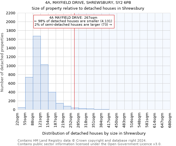 4A, MAYFIELD DRIVE, SHREWSBURY, SY2 6PB: Size of property relative to detached houses in Shrewsbury