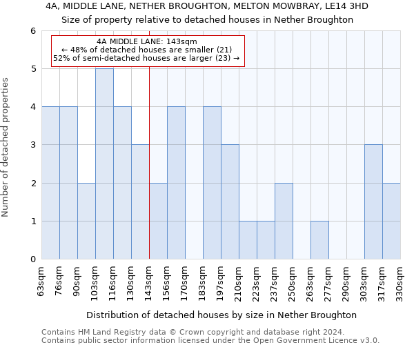 4A, MIDDLE LANE, NETHER BROUGHTON, MELTON MOWBRAY, LE14 3HD: Size of property relative to detached houses in Nether Broughton