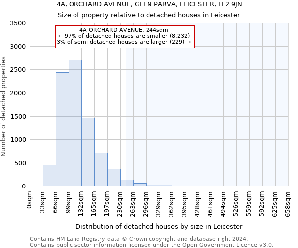 4A, ORCHARD AVENUE, GLEN PARVA, LEICESTER, LE2 9JN: Size of property relative to detached houses in Leicester