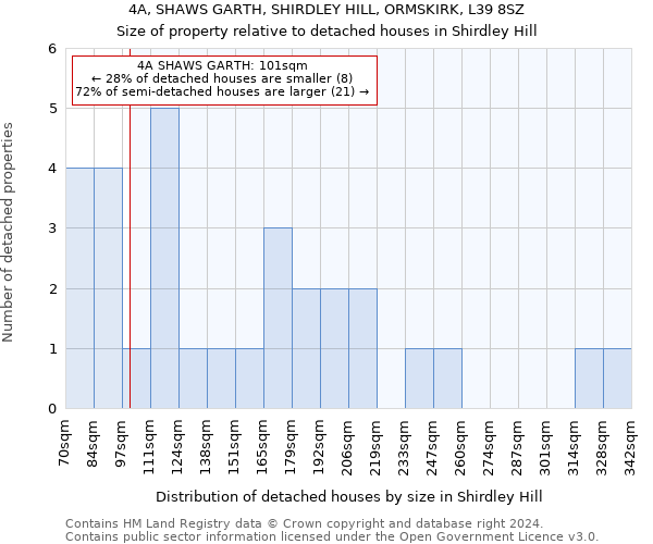 4A, SHAWS GARTH, SHIRDLEY HILL, ORMSKIRK, L39 8SZ: Size of property relative to detached houses in Shirdley Hill