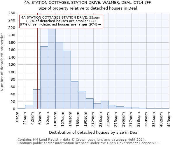 4A, STATION COTTAGES, STATION DRIVE, WALMER, DEAL, CT14 7FF: Size of property relative to detached houses in Deal
