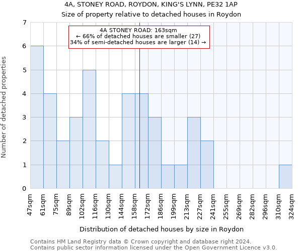 4A, STONEY ROAD, ROYDON, KING'S LYNN, PE32 1AP: Size of property relative to detached houses in Roydon
