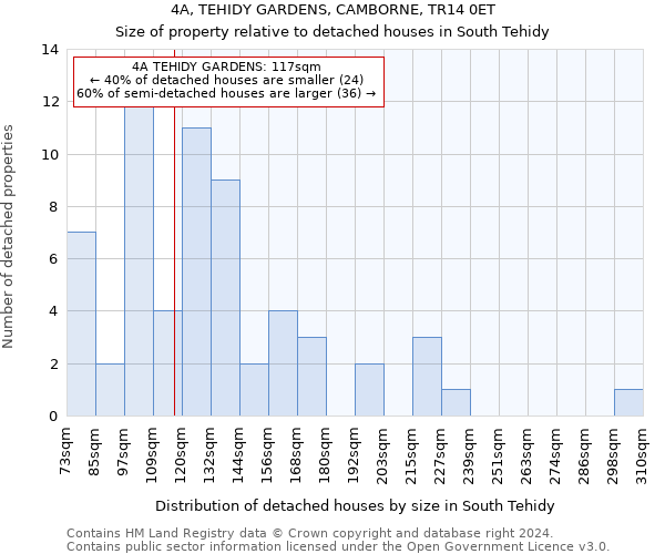 4A, TEHIDY GARDENS, CAMBORNE, TR14 0ET: Size of property relative to detached houses in South Tehidy