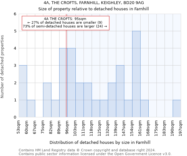 4A, THE CROFTS, FARNHILL, KEIGHLEY, BD20 9AG: Size of property relative to detached houses in Farnhill