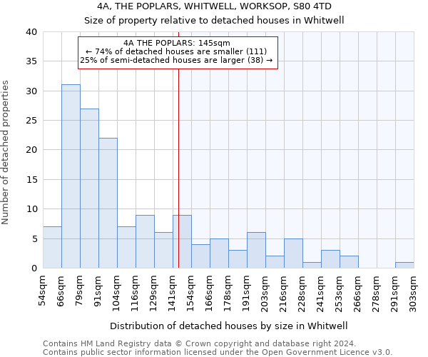 4A, THE POPLARS, WHITWELL, WORKSOP, S80 4TD: Size of property relative to detached houses in Whitwell