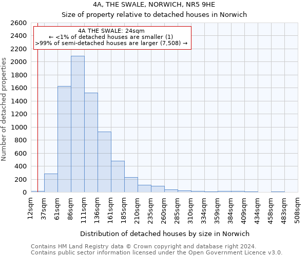 4A, THE SWALE, NORWICH, NR5 9HE: Size of property relative to detached houses in Norwich
