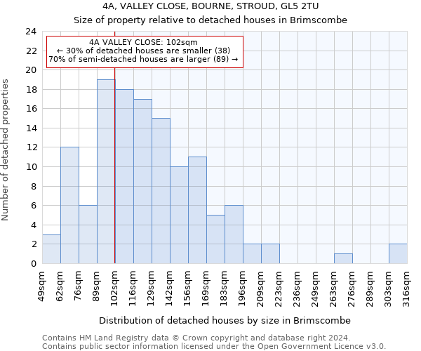 4A, VALLEY CLOSE, BOURNE, STROUD, GL5 2TU: Size of property relative to detached houses in Brimscombe