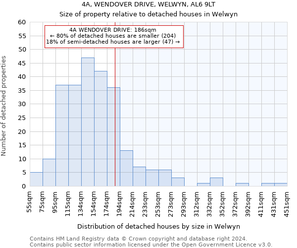 4A, WENDOVER DRIVE, WELWYN, AL6 9LT: Size of property relative to detached houses in Welwyn