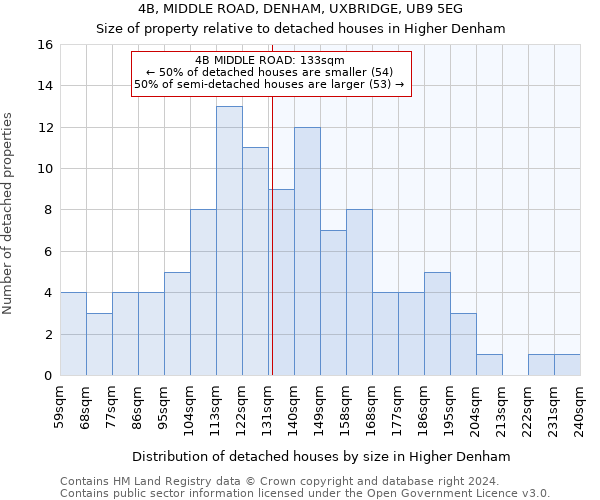 4B, MIDDLE ROAD, DENHAM, UXBRIDGE, UB9 5EG: Size of property relative to detached houses in Higher Denham