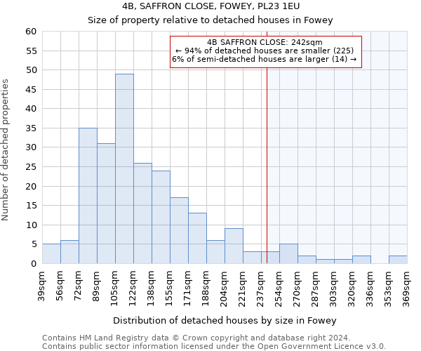 4B, SAFFRON CLOSE, FOWEY, PL23 1EU: Size of property relative to detached houses in Fowey
