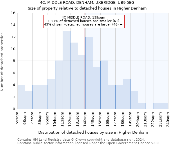 4C, MIDDLE ROAD, DENHAM, UXBRIDGE, UB9 5EG: Size of property relative to detached houses in Higher Denham