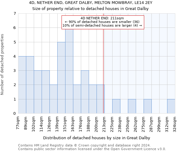 4D, NETHER END, GREAT DALBY, MELTON MOWBRAY, LE14 2EY: Size of property relative to detached houses in Great Dalby