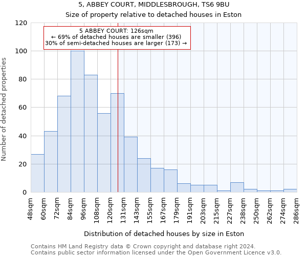 5, ABBEY COURT, MIDDLESBROUGH, TS6 9BU: Size of property relative to detached houses in Eston