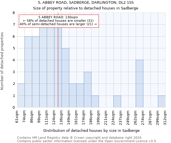 5, ABBEY ROAD, SADBERGE, DARLINGTON, DL2 1SS: Size of property relative to detached houses in Sadberge