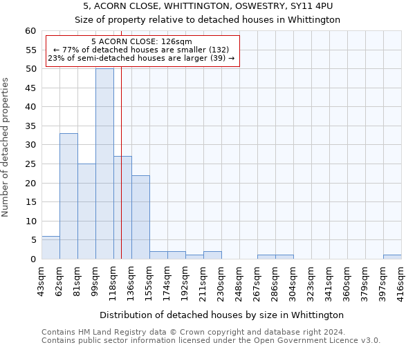 5, ACORN CLOSE, WHITTINGTON, OSWESTRY, SY11 4PU: Size of property relative to detached houses in Whittington