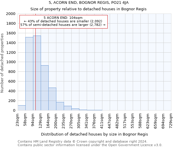 5, ACORN END, BOGNOR REGIS, PO21 4JA: Size of property relative to detached houses in Bognor Regis