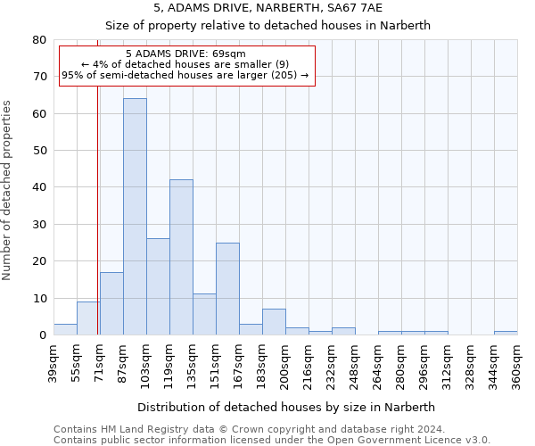 5, ADAMS DRIVE, NARBERTH, SA67 7AE: Size of property relative to detached houses in Narberth