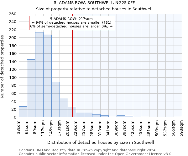 5, ADAMS ROW, SOUTHWELL, NG25 0FF: Size of property relative to detached houses in Southwell