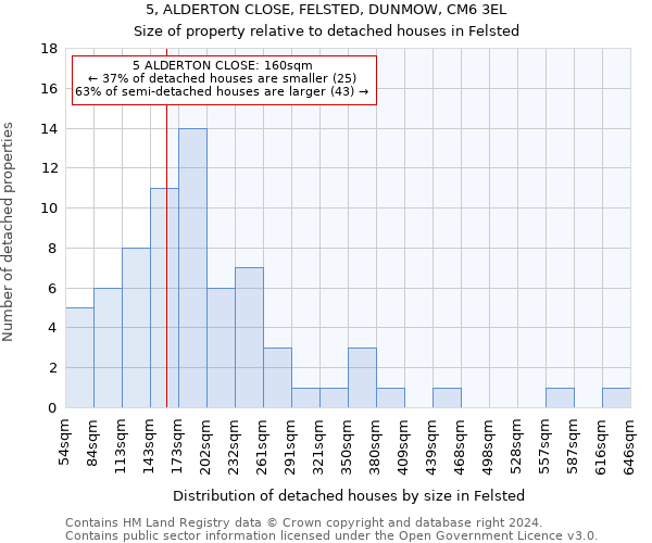 5, ALDERTON CLOSE, FELSTED, DUNMOW, CM6 3EL: Size of property relative to detached houses in Felsted